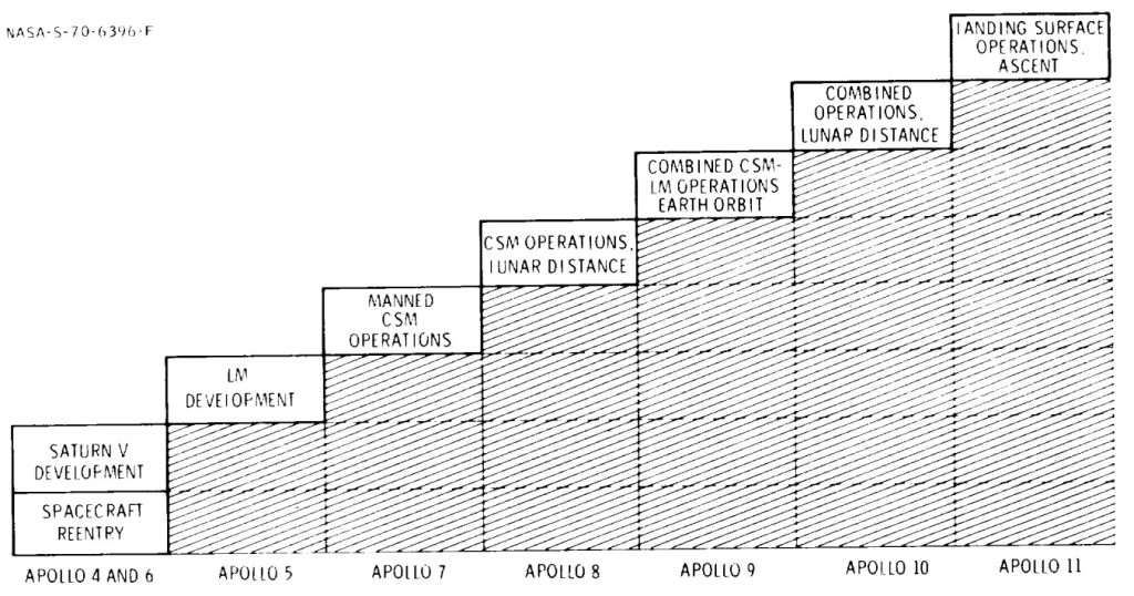 The NASA mission plan with progressive and building capability steps.