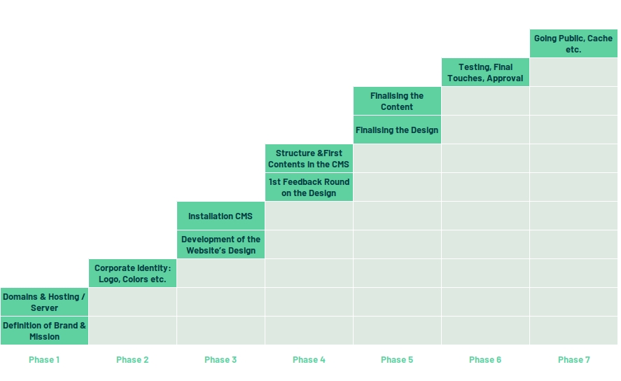 Exemplary "mission plan" for the launch of a new website and corporate identity.