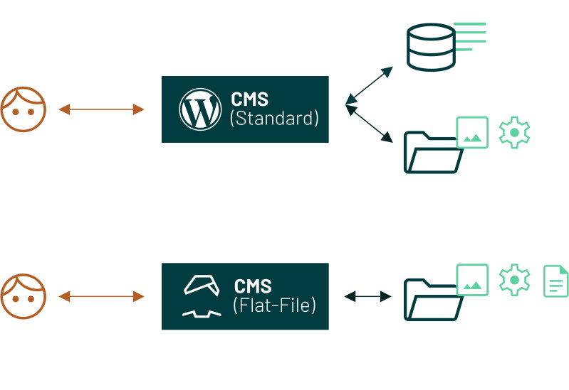 Diagram of a Flat File System